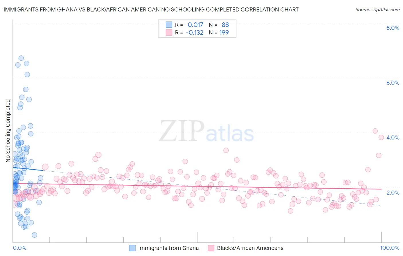 Immigrants from Ghana vs Black/African American No Schooling Completed