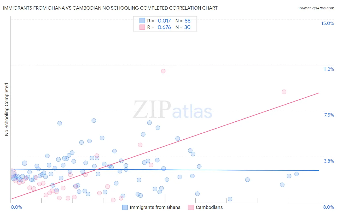 Immigrants from Ghana vs Cambodian No Schooling Completed