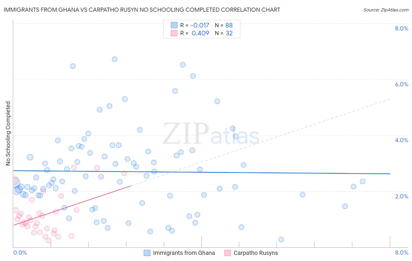 Immigrants from Ghana vs Carpatho Rusyn No Schooling Completed