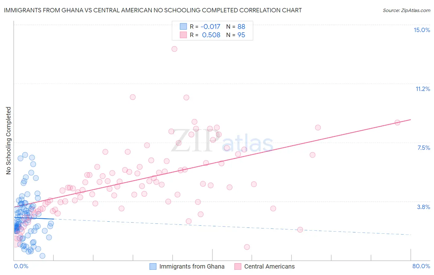 Immigrants from Ghana vs Central American No Schooling Completed