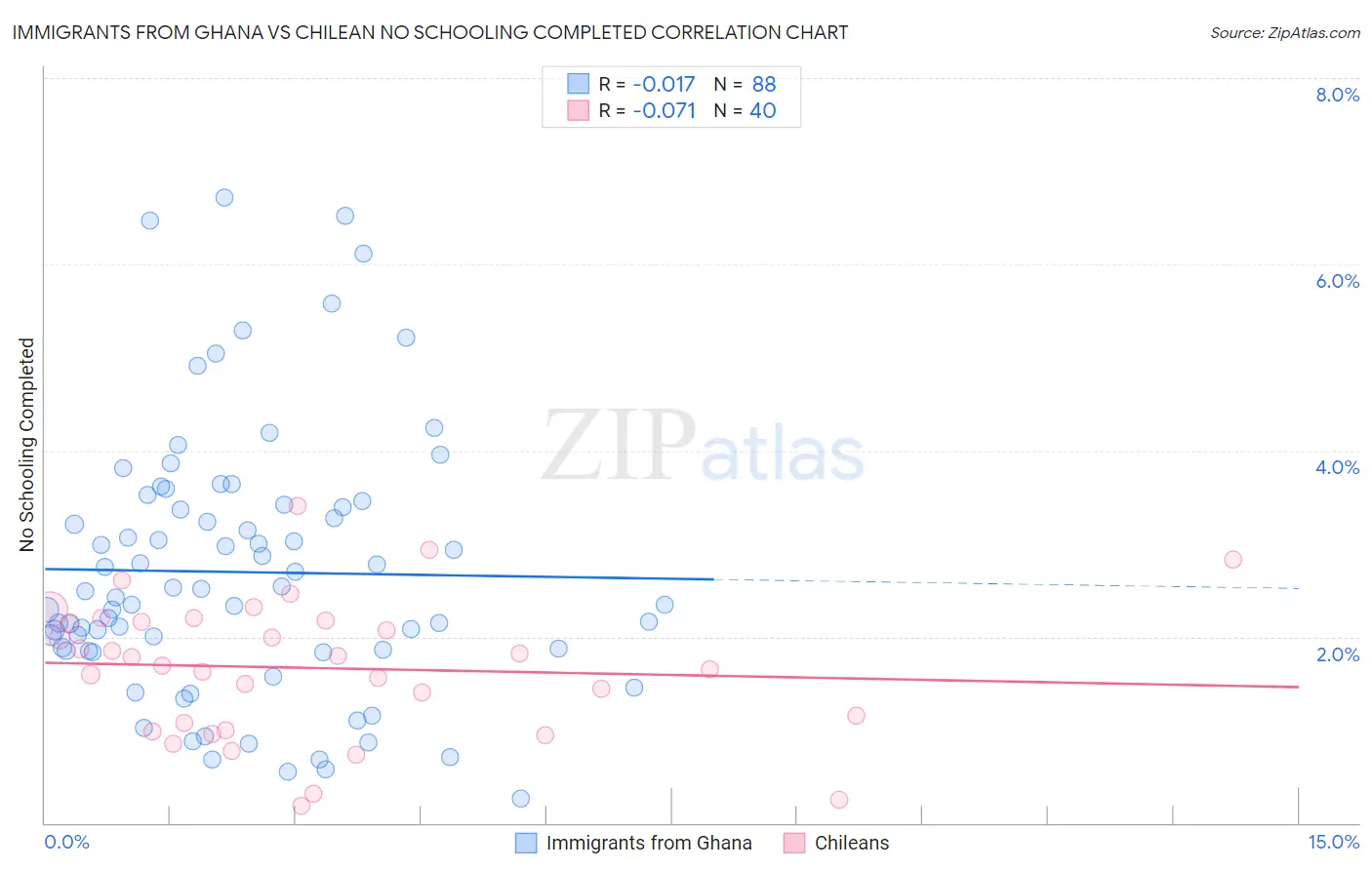 Immigrants from Ghana vs Chilean No Schooling Completed