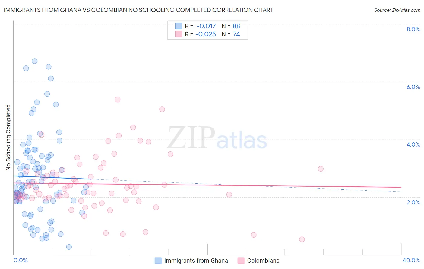 Immigrants from Ghana vs Colombian No Schooling Completed