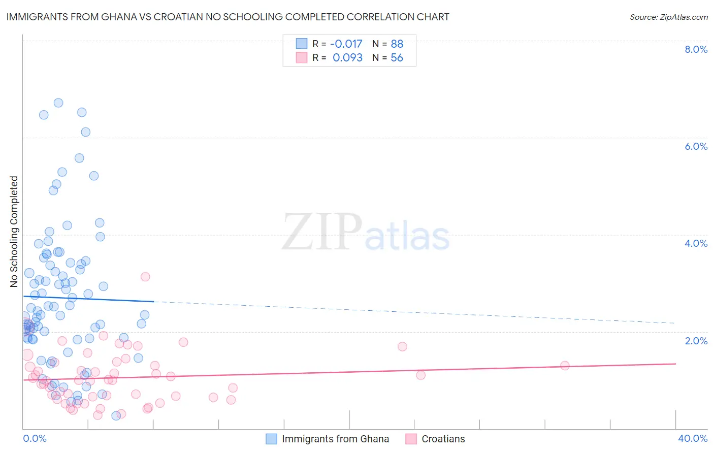 Immigrants from Ghana vs Croatian No Schooling Completed