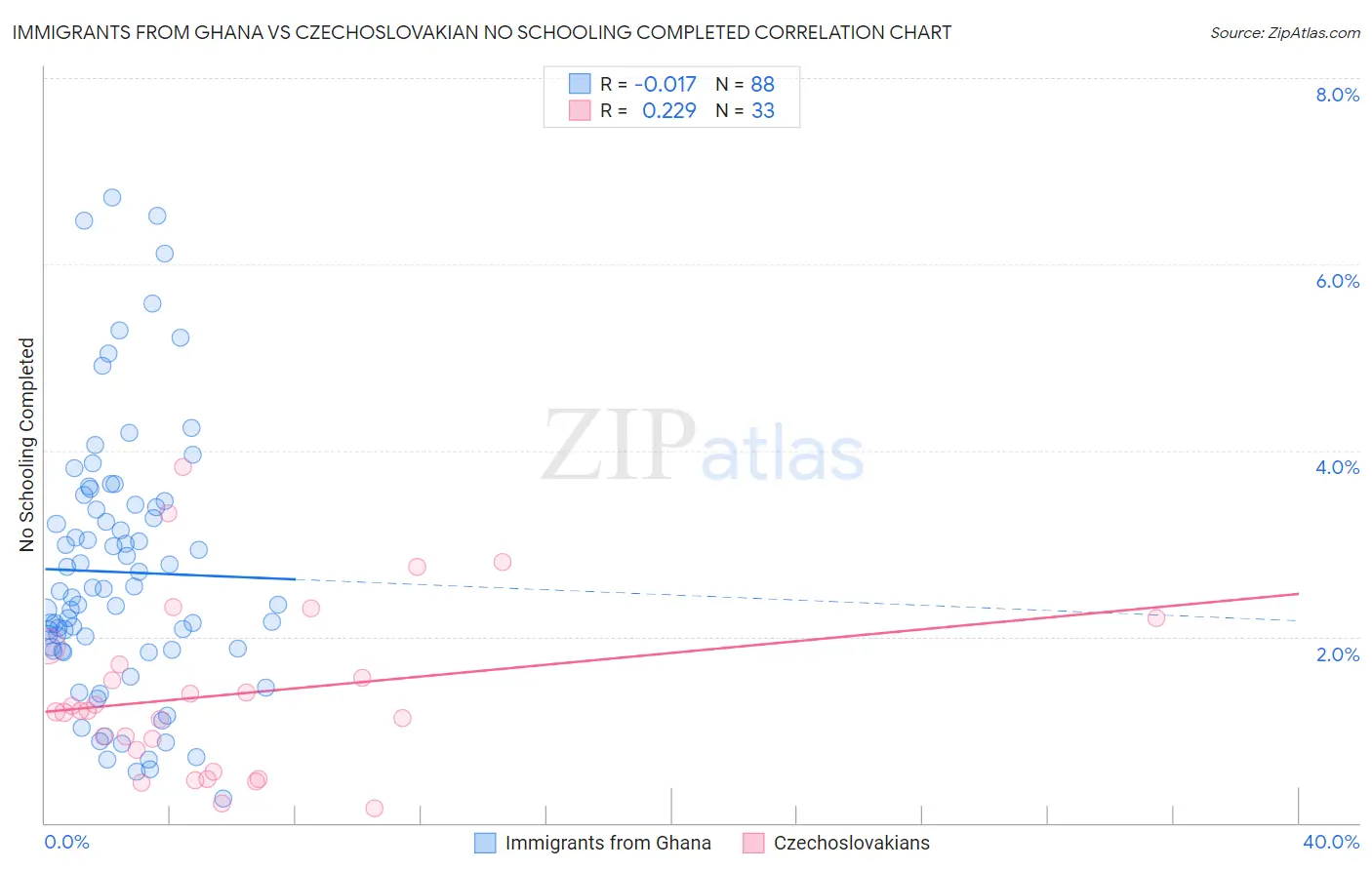 Immigrants from Ghana vs Czechoslovakian No Schooling Completed
