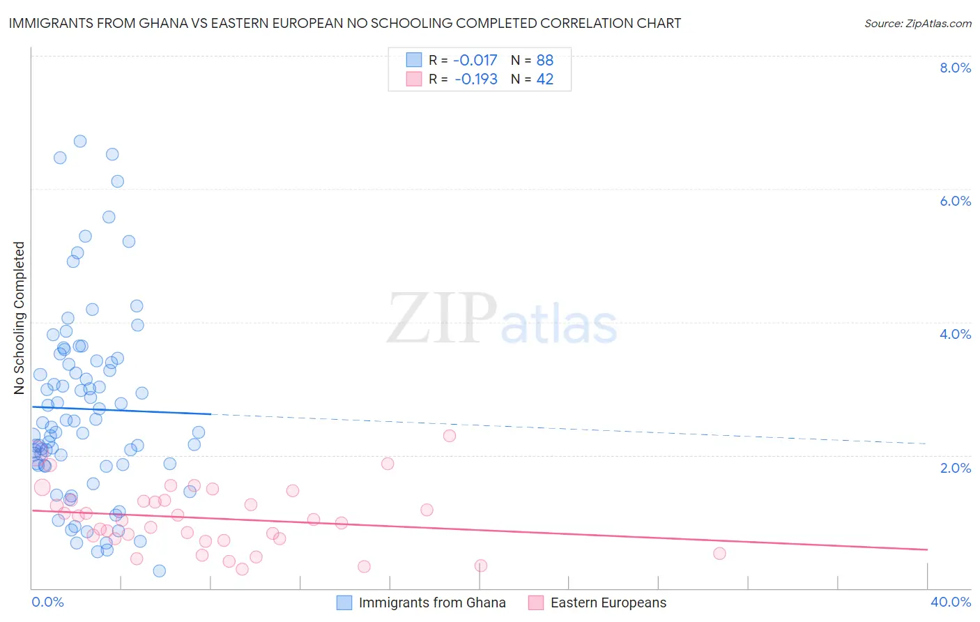 Immigrants from Ghana vs Eastern European No Schooling Completed