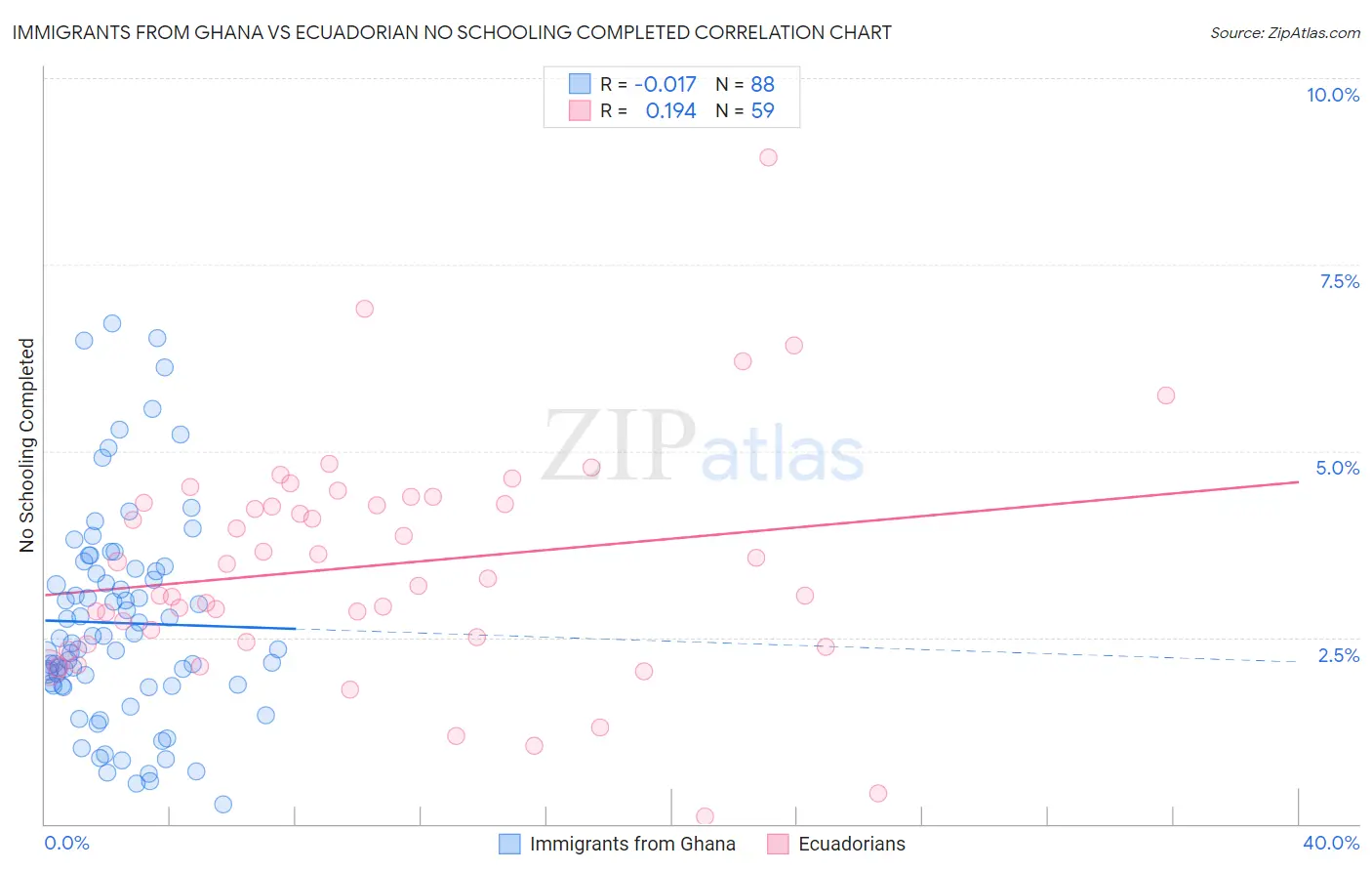 Immigrants from Ghana vs Ecuadorian No Schooling Completed