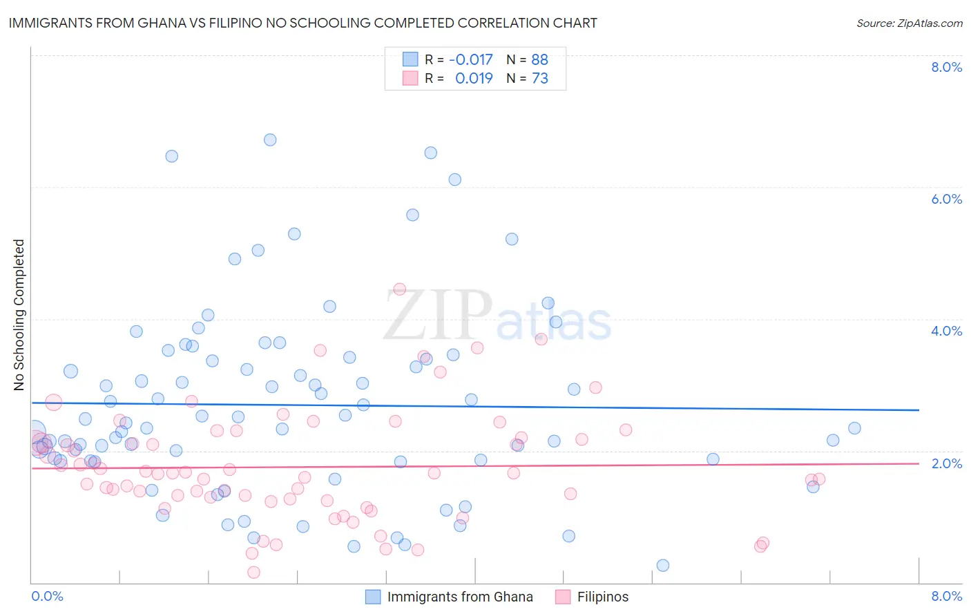 Immigrants from Ghana vs Filipino No Schooling Completed