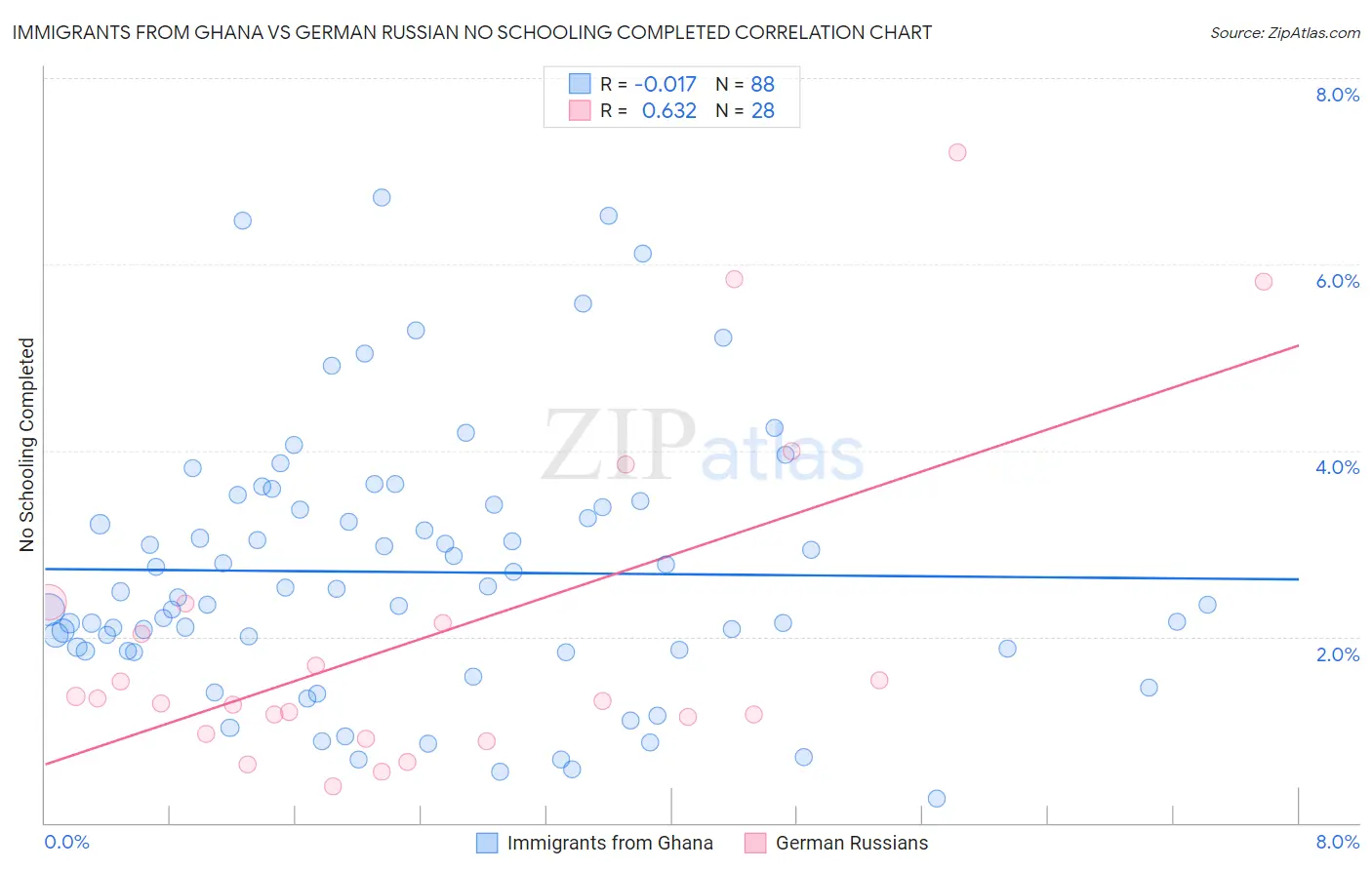 Immigrants from Ghana vs German Russian No Schooling Completed