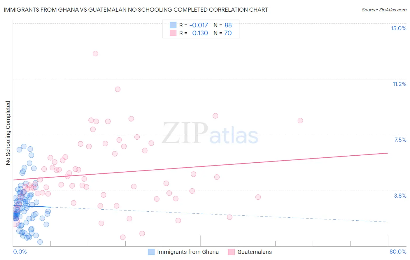 Immigrants from Ghana vs Guatemalan No Schooling Completed