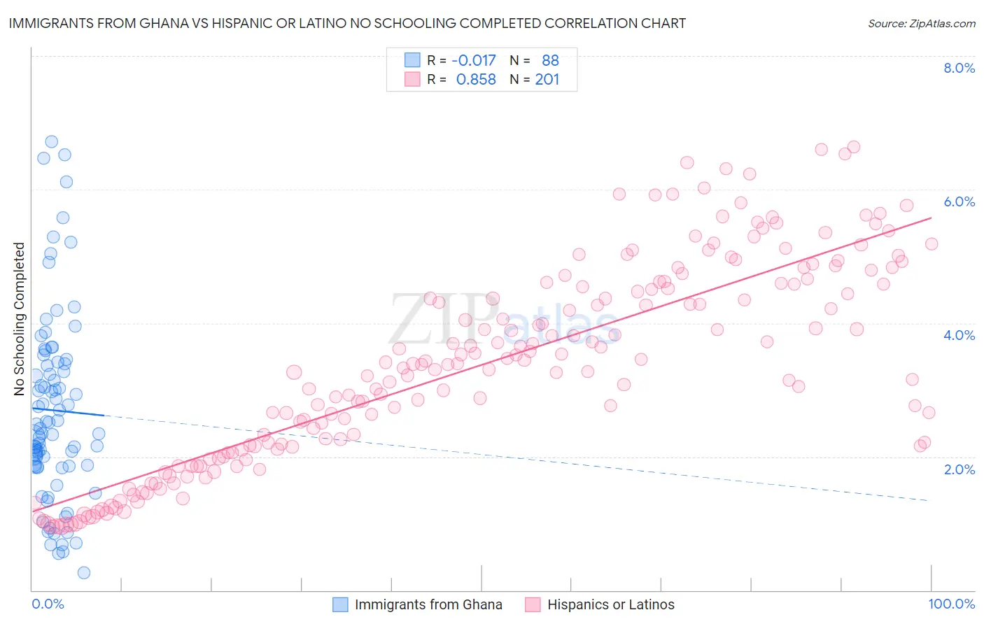 Immigrants from Ghana vs Hispanic or Latino No Schooling Completed