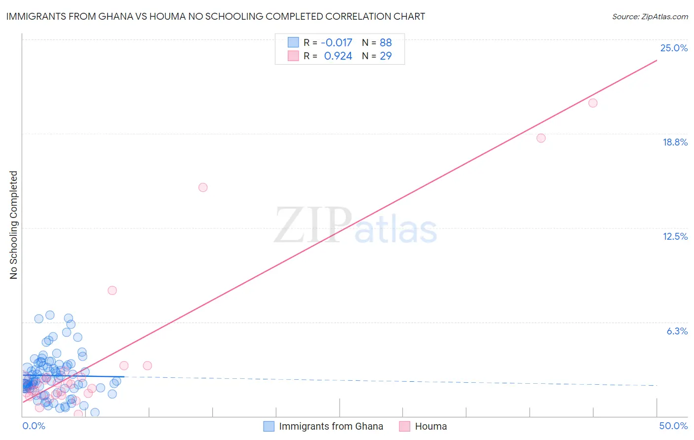 Immigrants from Ghana vs Houma No Schooling Completed