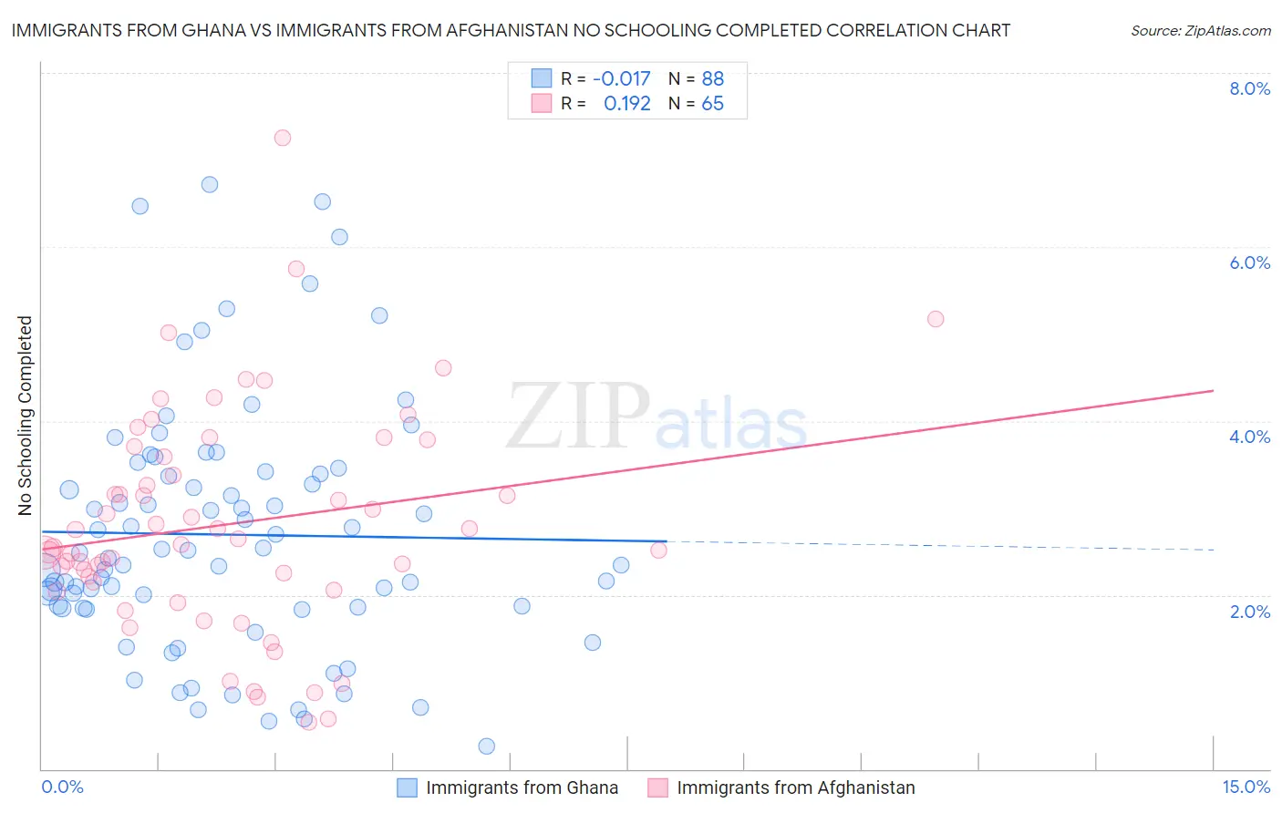 Immigrants from Ghana vs Immigrants from Afghanistan No Schooling Completed