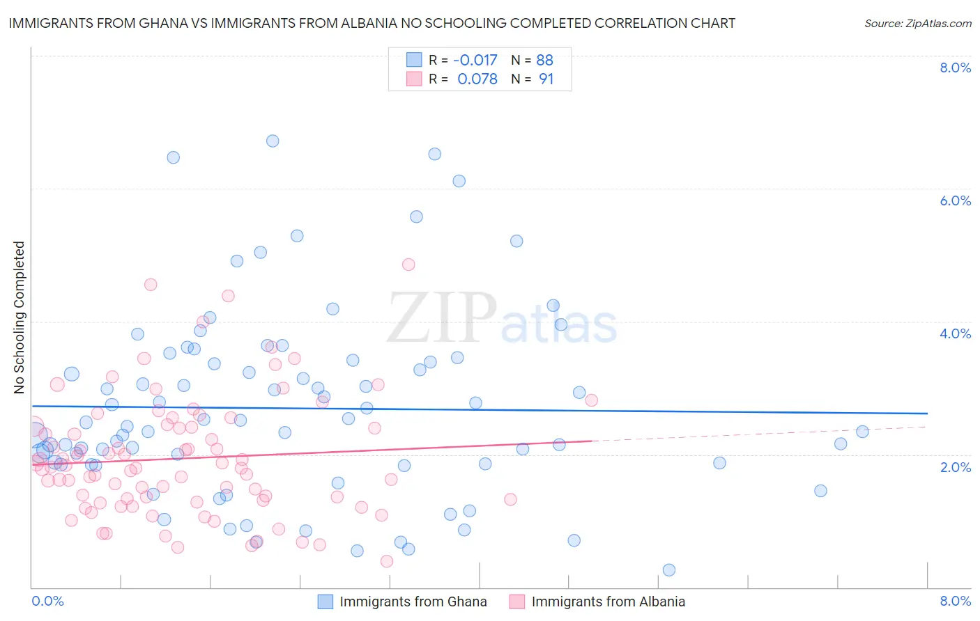 Immigrants from Ghana vs Immigrants from Albania No Schooling Completed