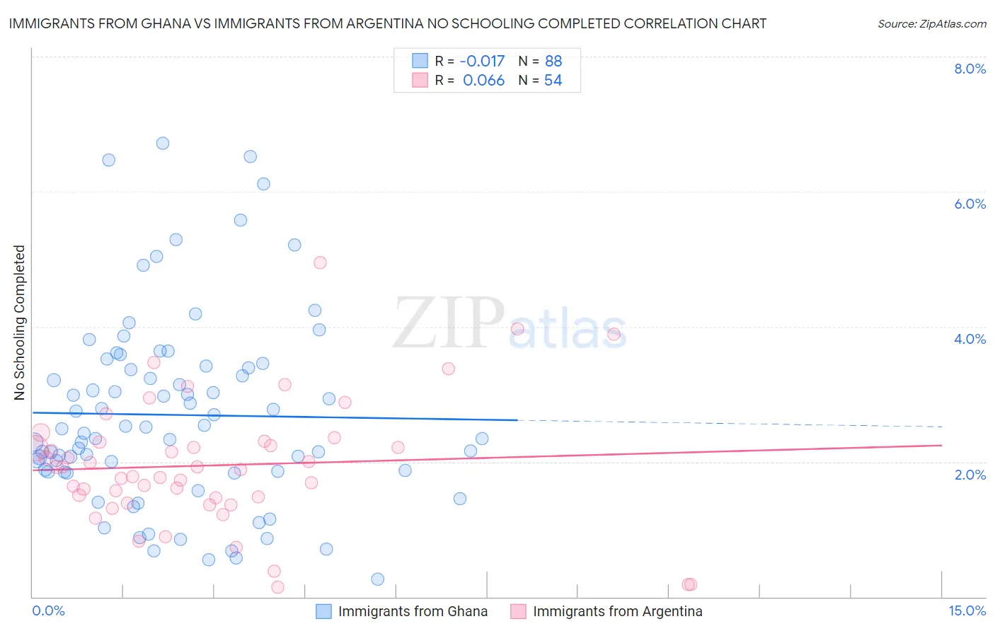 Immigrants from Ghana vs Immigrants from Argentina No Schooling Completed