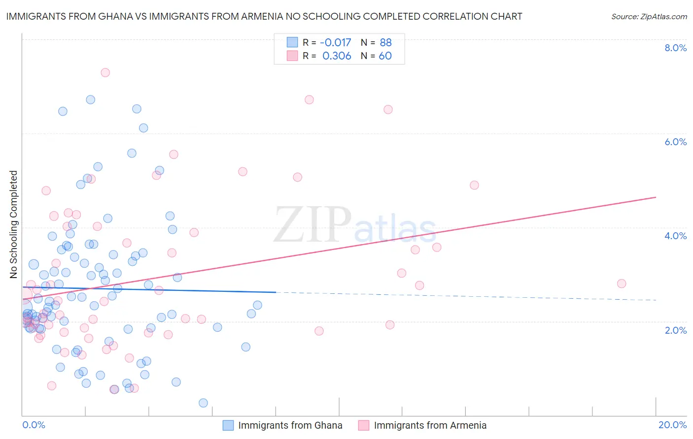 Immigrants from Ghana vs Immigrants from Armenia No Schooling Completed