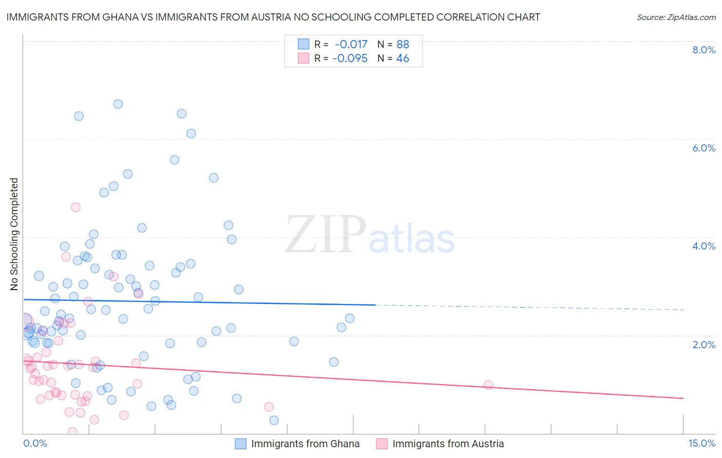 Immigrants from Ghana vs Immigrants from Austria No Schooling Completed