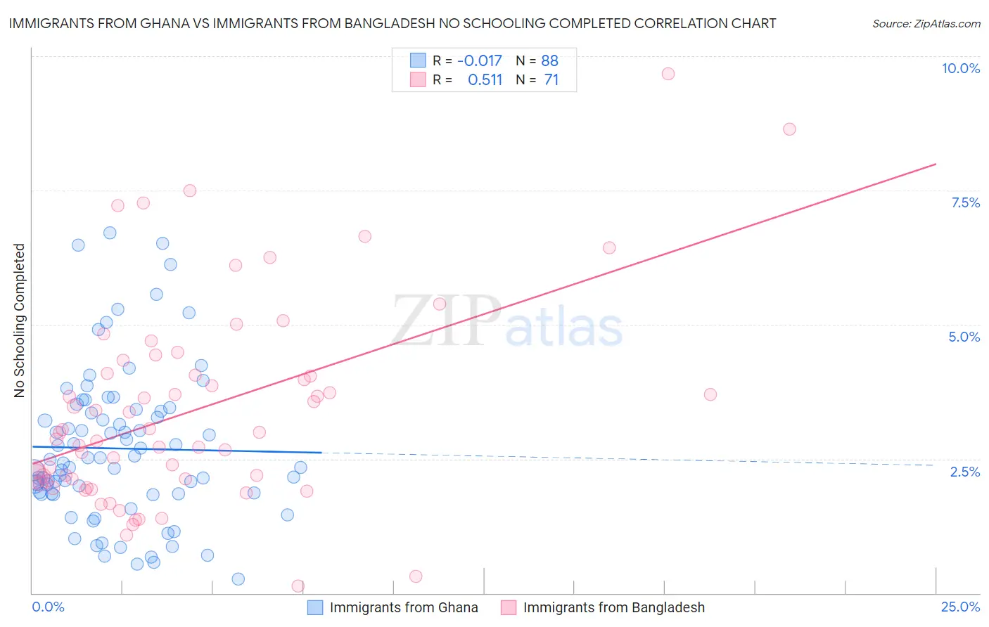 Immigrants from Ghana vs Immigrants from Bangladesh No Schooling Completed