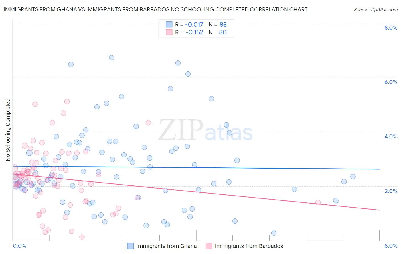 Immigrants from Ghana vs Immigrants from Barbados No Schooling Completed