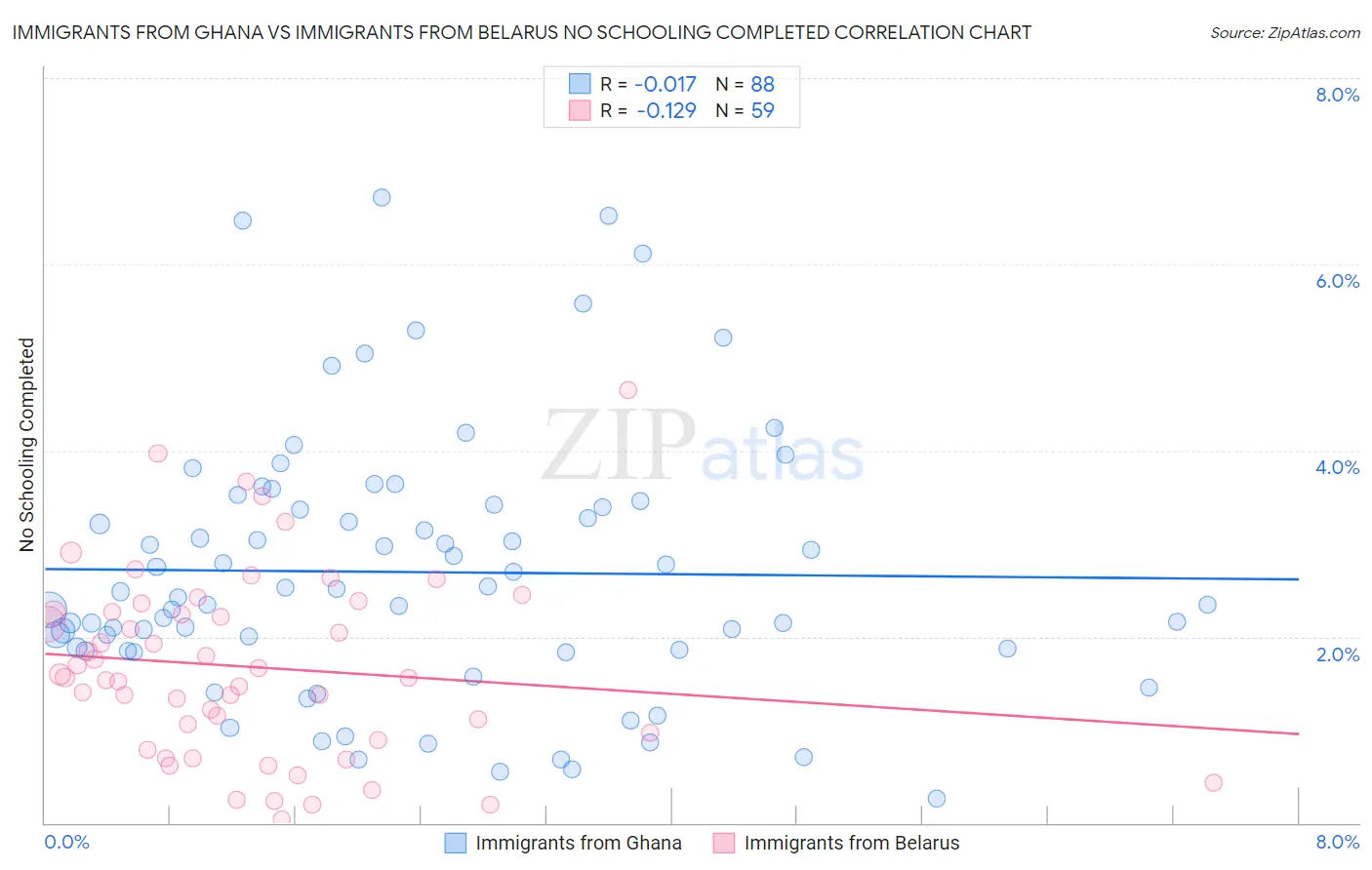 Immigrants from Ghana vs Immigrants from Belarus No Schooling Completed
