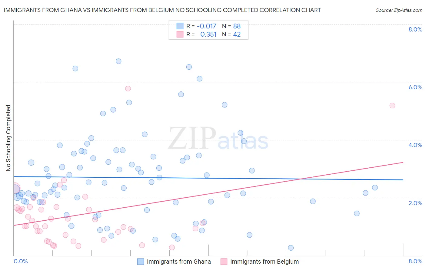 Immigrants from Ghana vs Immigrants from Belgium No Schooling Completed