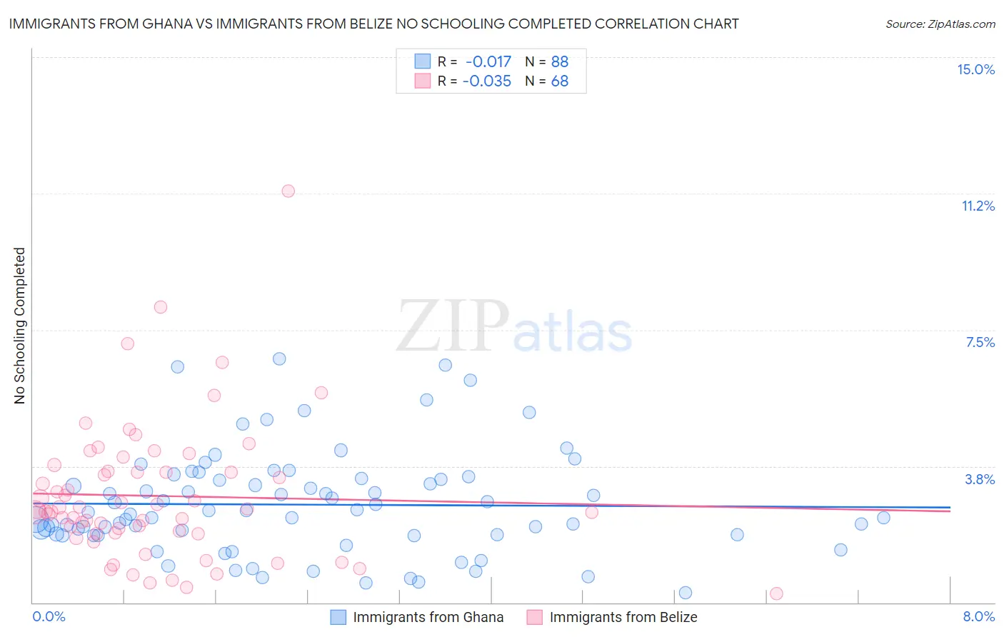 Immigrants from Ghana vs Immigrants from Belize No Schooling Completed