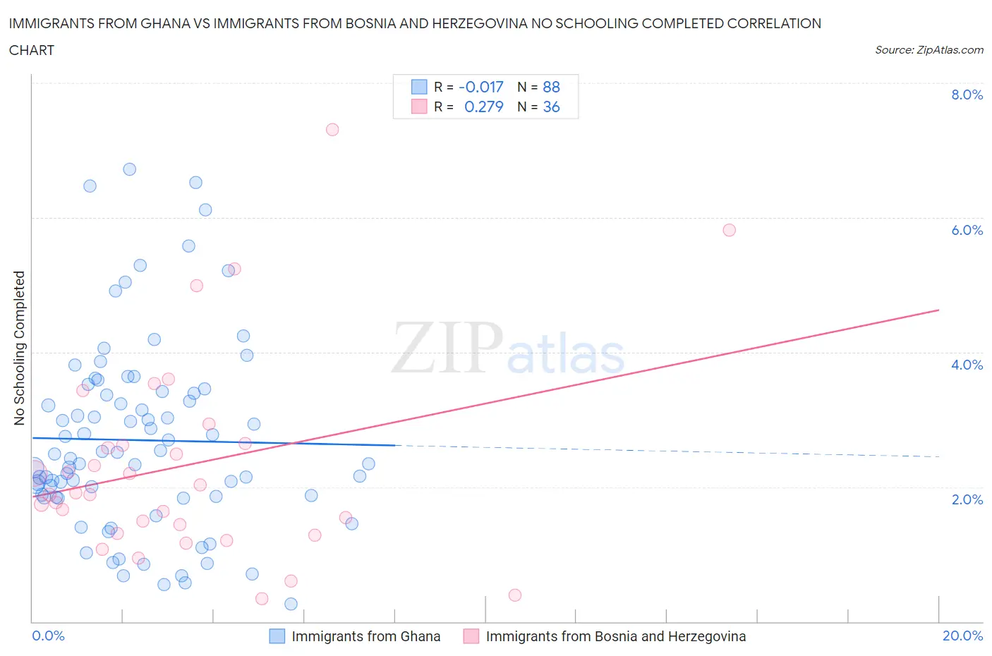 Immigrants from Ghana vs Immigrants from Bosnia and Herzegovina No Schooling Completed