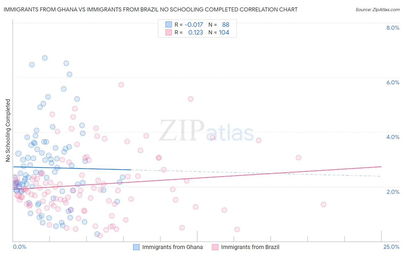 Immigrants from Ghana vs Immigrants from Brazil No Schooling Completed