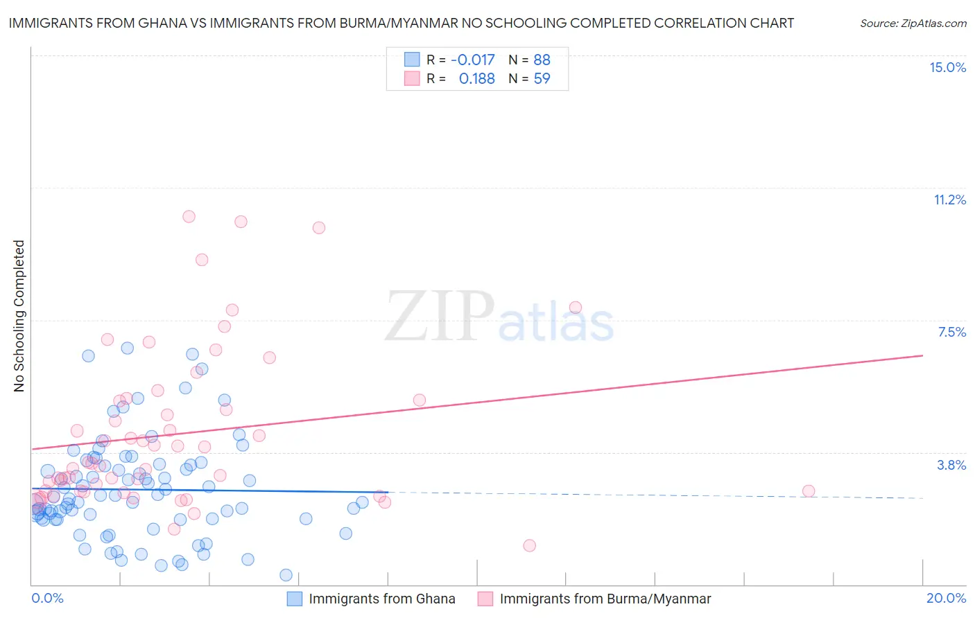 Immigrants from Ghana vs Immigrants from Burma/Myanmar No Schooling Completed