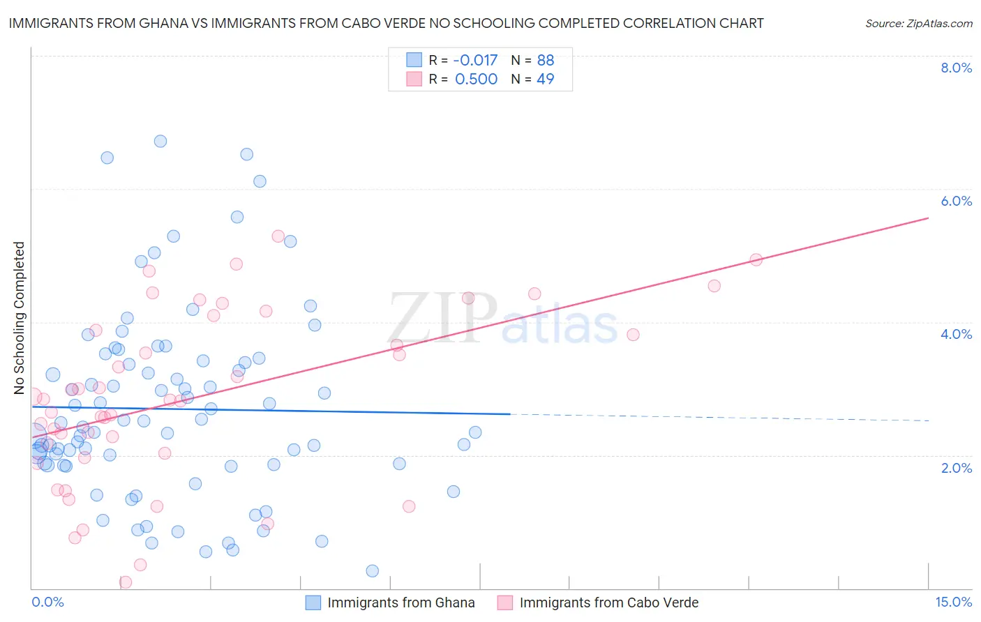 Immigrants from Ghana vs Immigrants from Cabo Verde No Schooling Completed