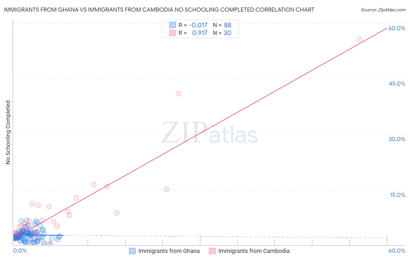 Immigrants from Ghana vs Immigrants from Cambodia No Schooling Completed