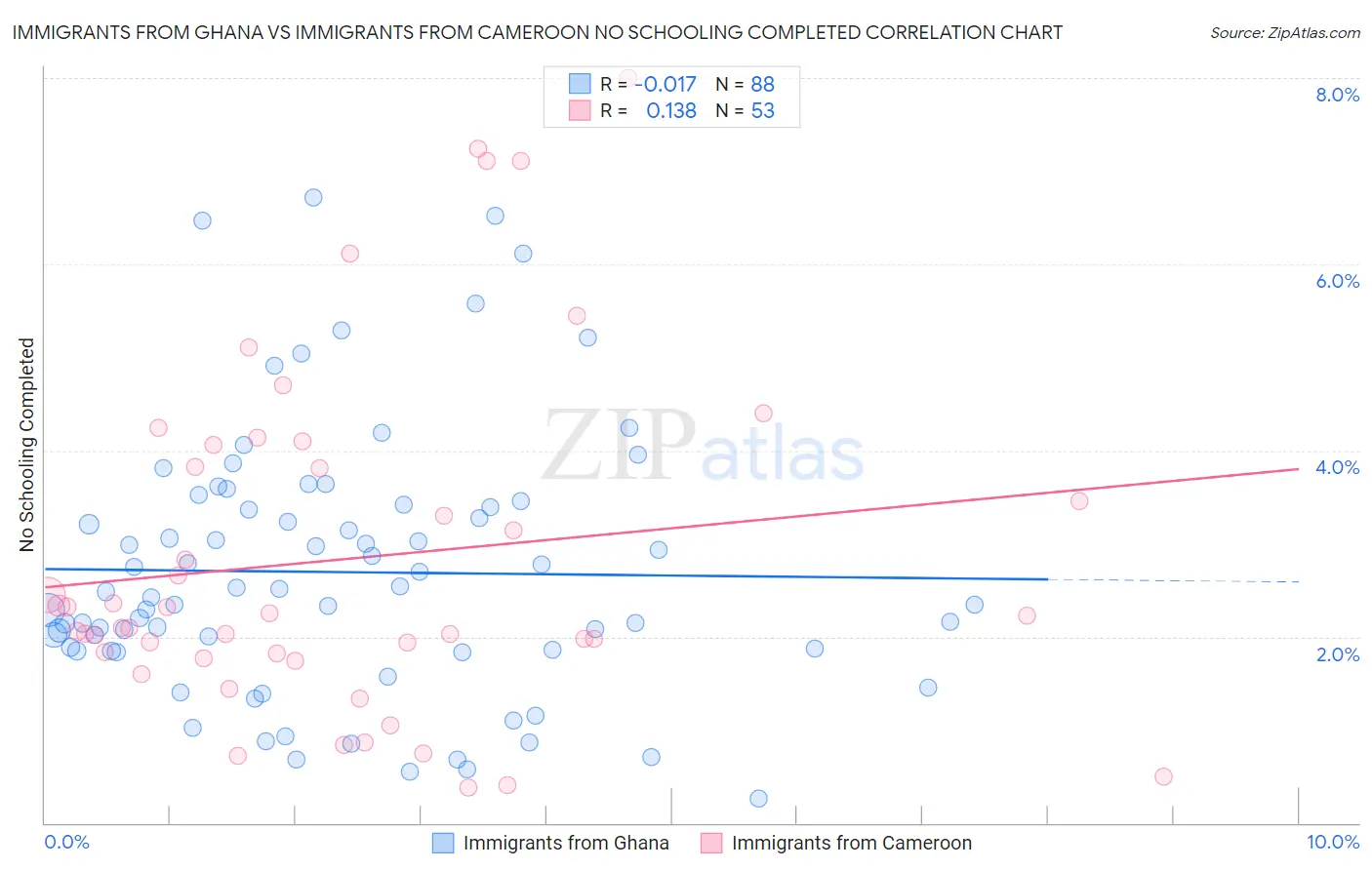 Immigrants from Ghana vs Immigrants from Cameroon No Schooling Completed