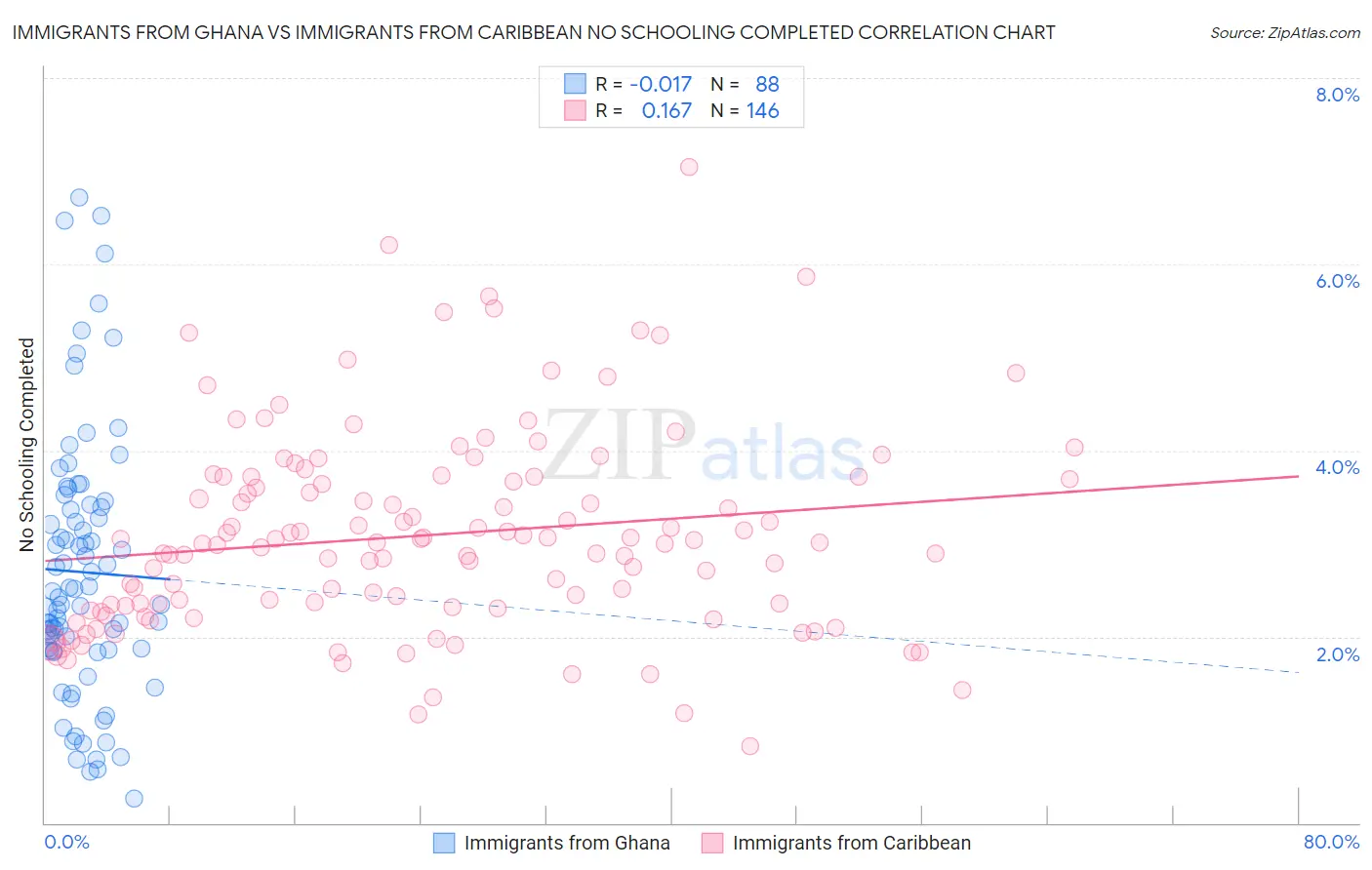 Immigrants from Ghana vs Immigrants from Caribbean No Schooling Completed