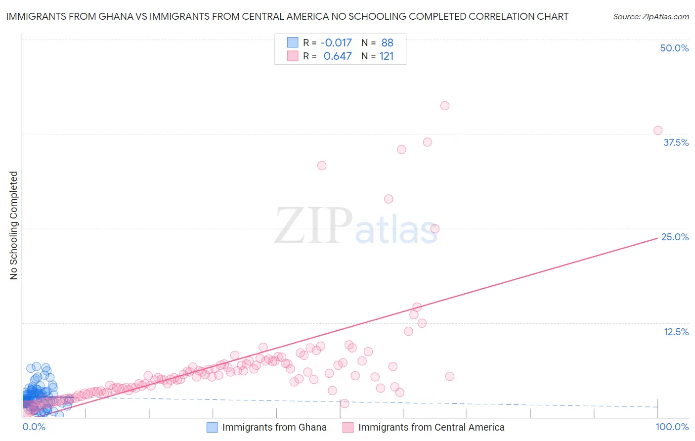 Immigrants from Ghana vs Immigrants from Central America No Schooling Completed