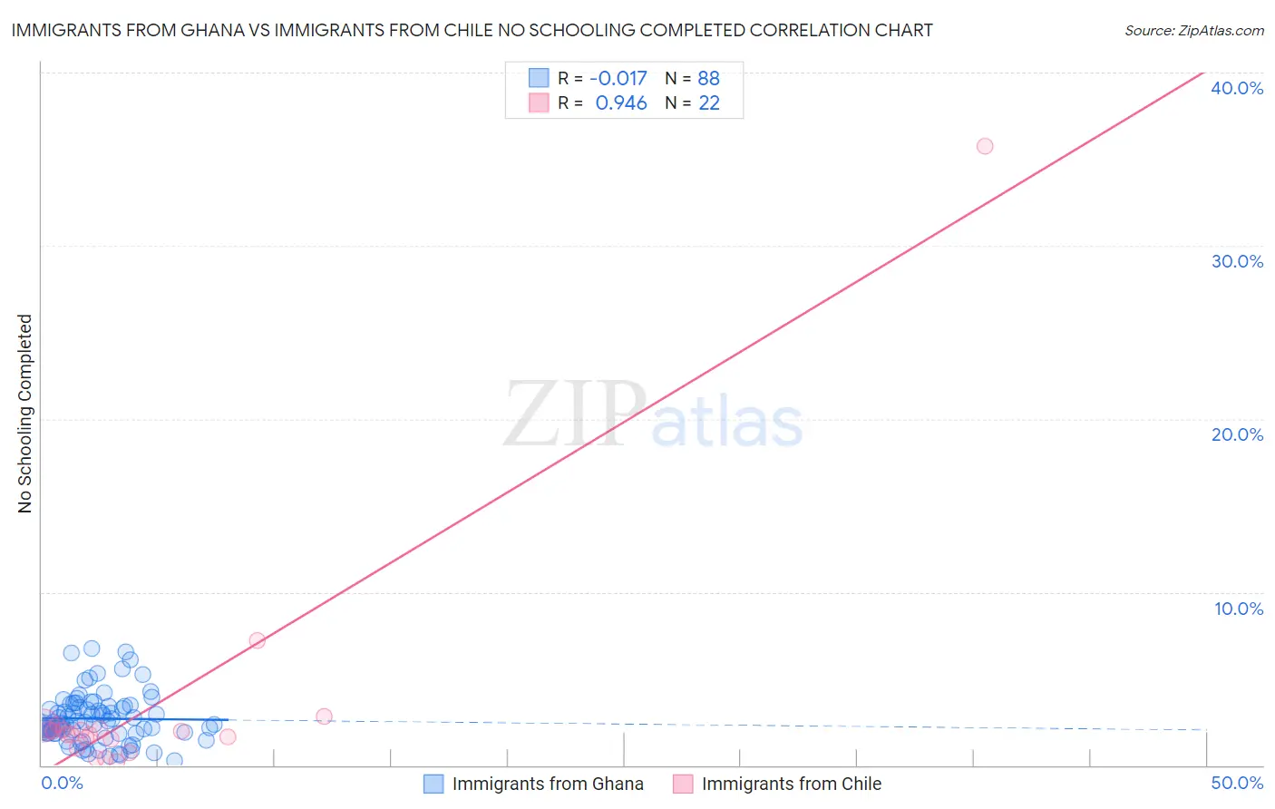 Immigrants from Ghana vs Immigrants from Chile No Schooling Completed