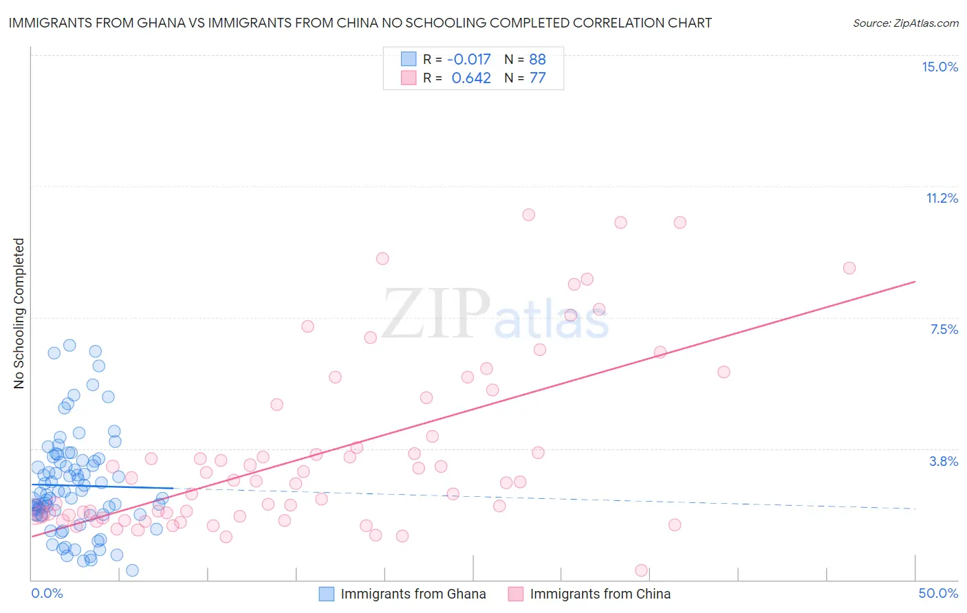 Immigrants from Ghana vs Immigrants from China No Schooling Completed