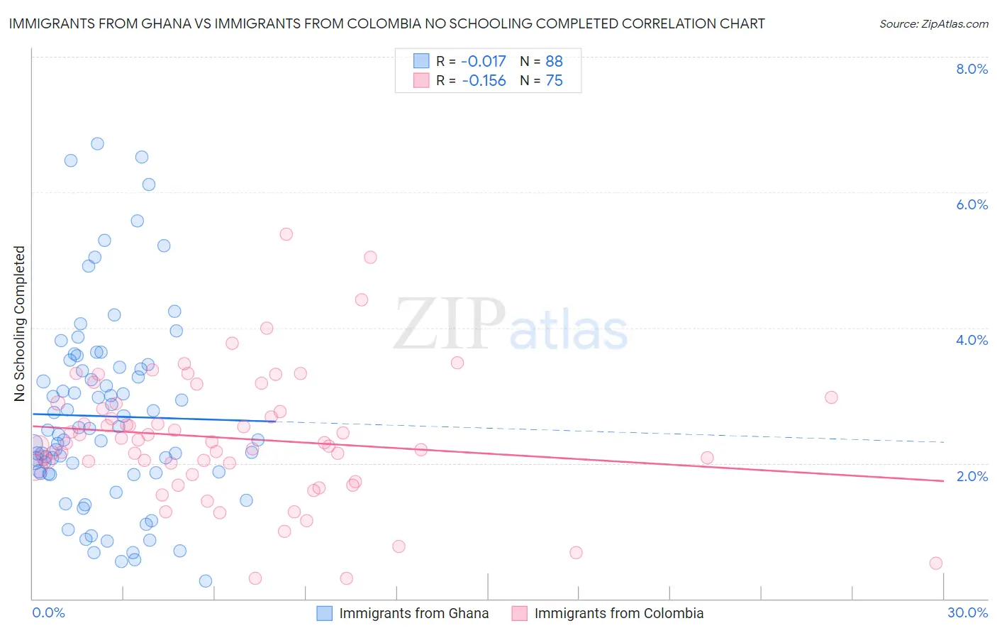 Immigrants from Ghana vs Immigrants from Colombia No Schooling Completed