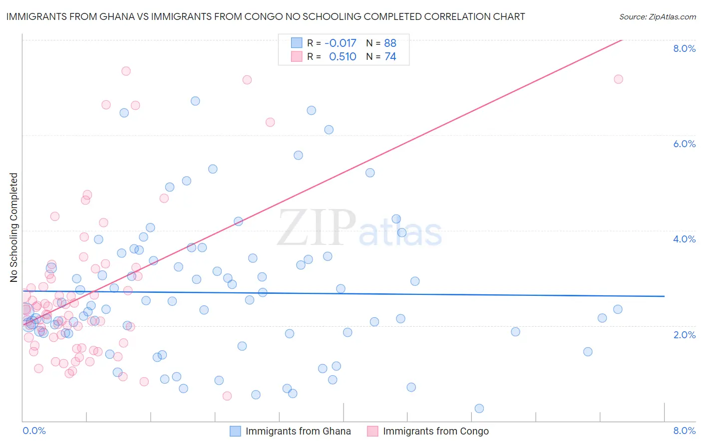 Immigrants from Ghana vs Immigrants from Congo No Schooling Completed