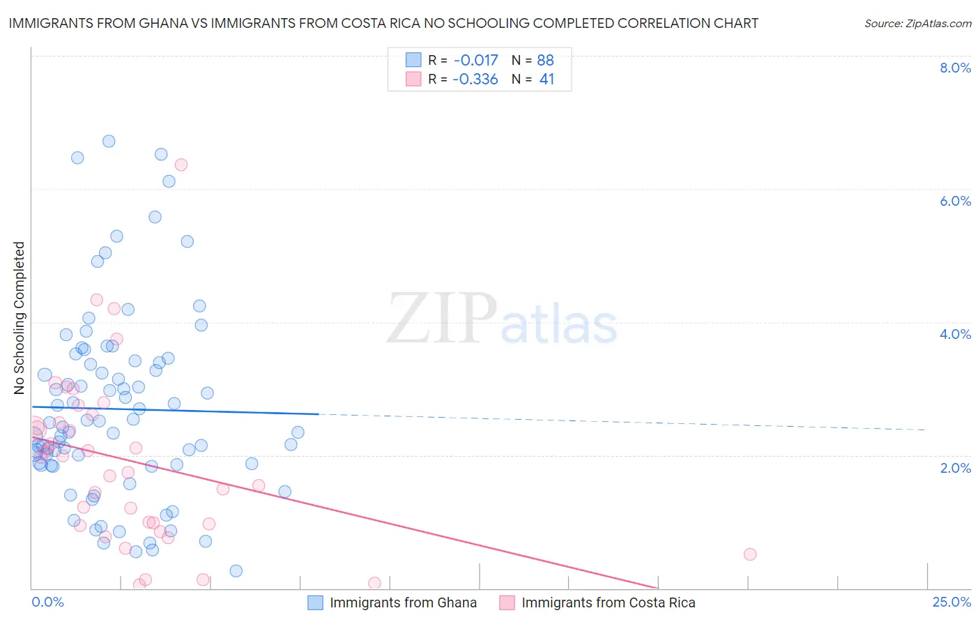 Immigrants from Ghana vs Immigrants from Costa Rica No Schooling Completed