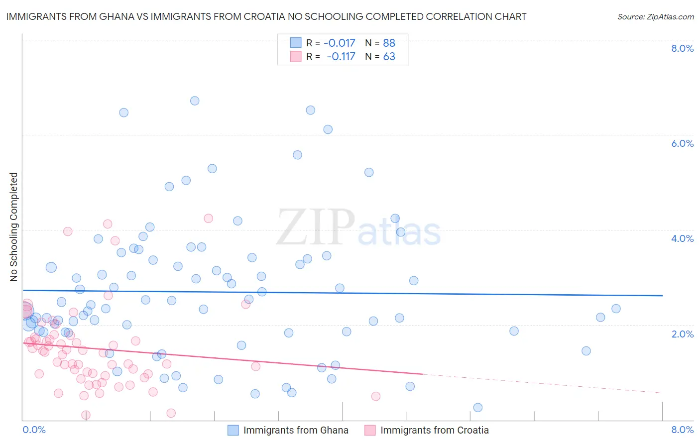 Immigrants from Ghana vs Immigrants from Croatia No Schooling Completed
