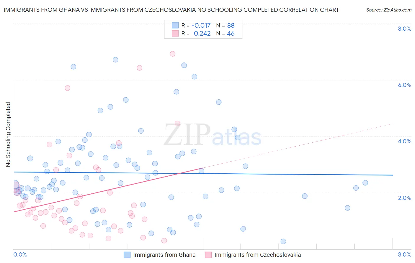 Immigrants from Ghana vs Immigrants from Czechoslovakia No Schooling Completed