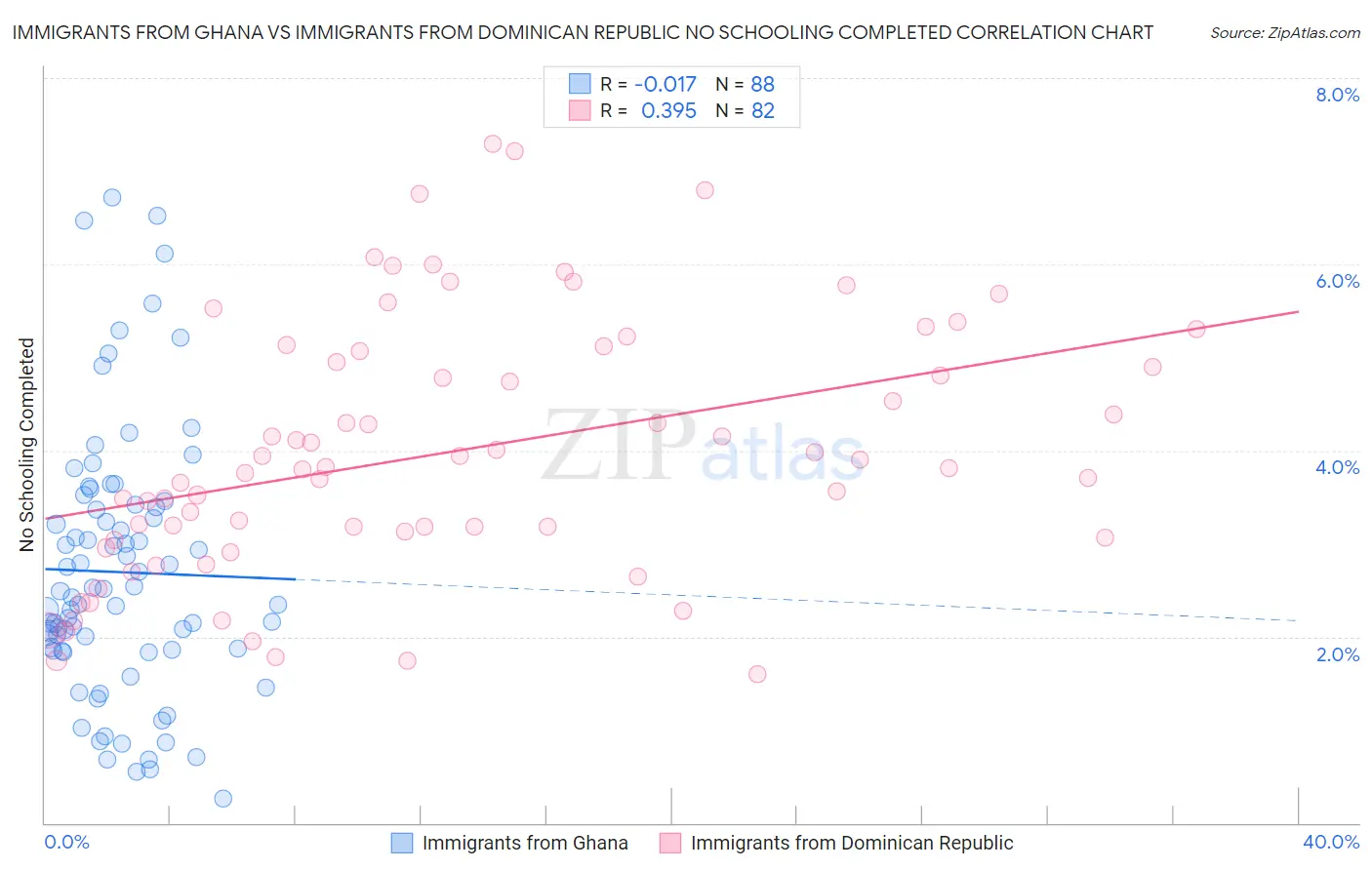 Immigrants from Ghana vs Immigrants from Dominican Republic No Schooling Completed