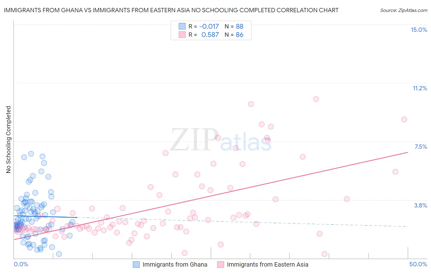 Immigrants from Ghana vs Immigrants from Eastern Asia No Schooling Completed