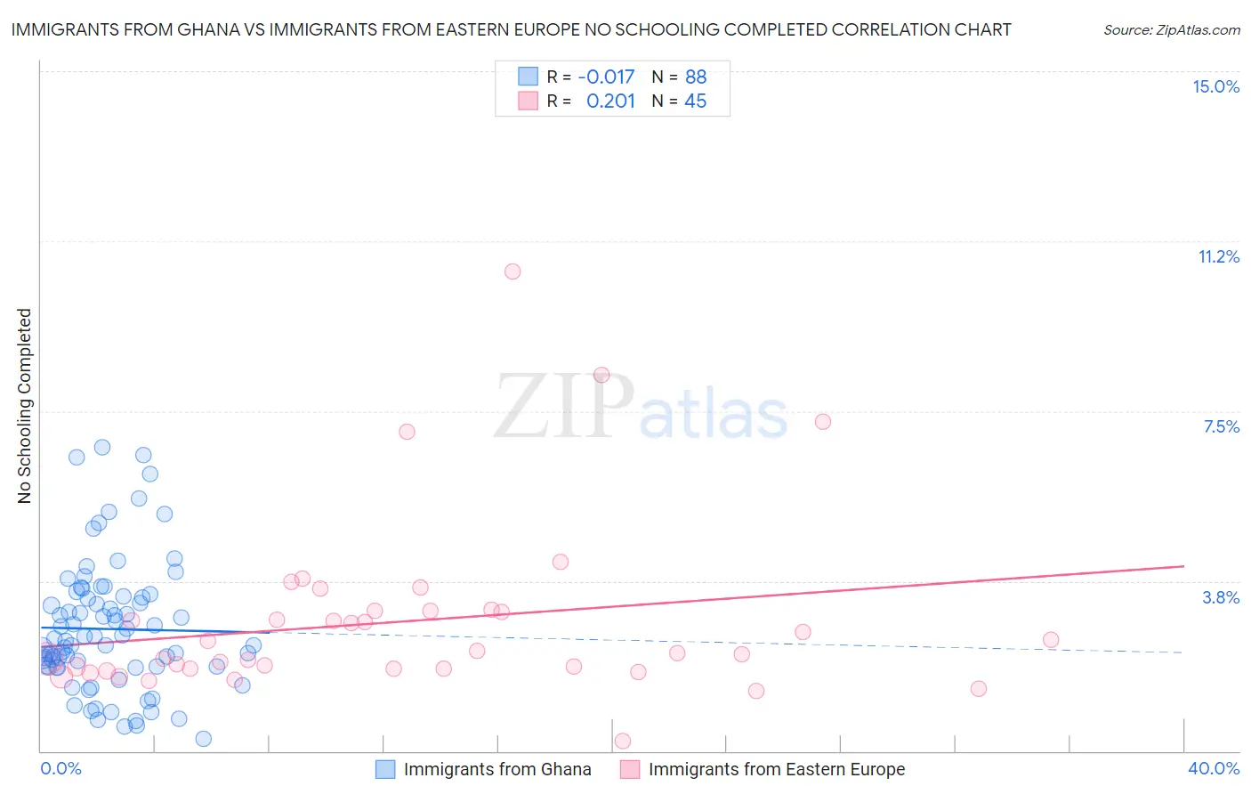 Immigrants from Ghana vs Immigrants from Eastern Europe No Schooling Completed