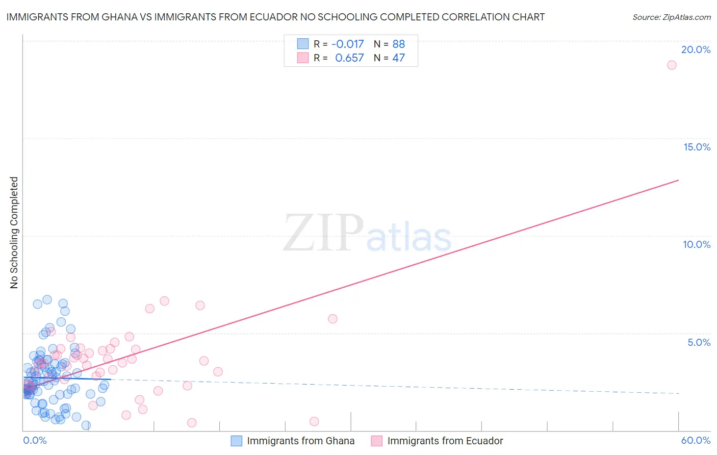 Immigrants from Ghana vs Immigrants from Ecuador No Schooling Completed