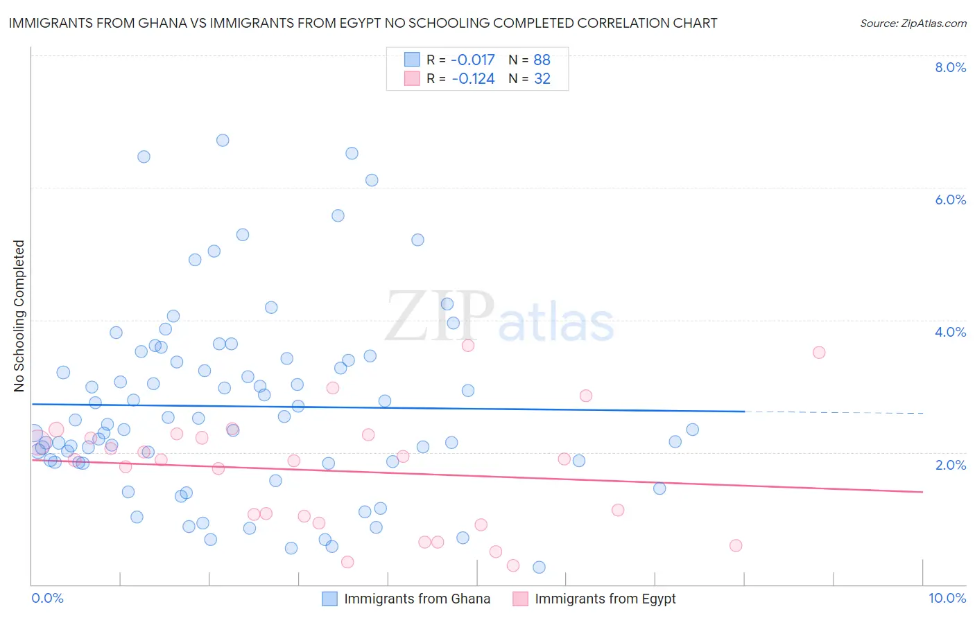 Immigrants from Ghana vs Immigrants from Egypt No Schooling Completed
