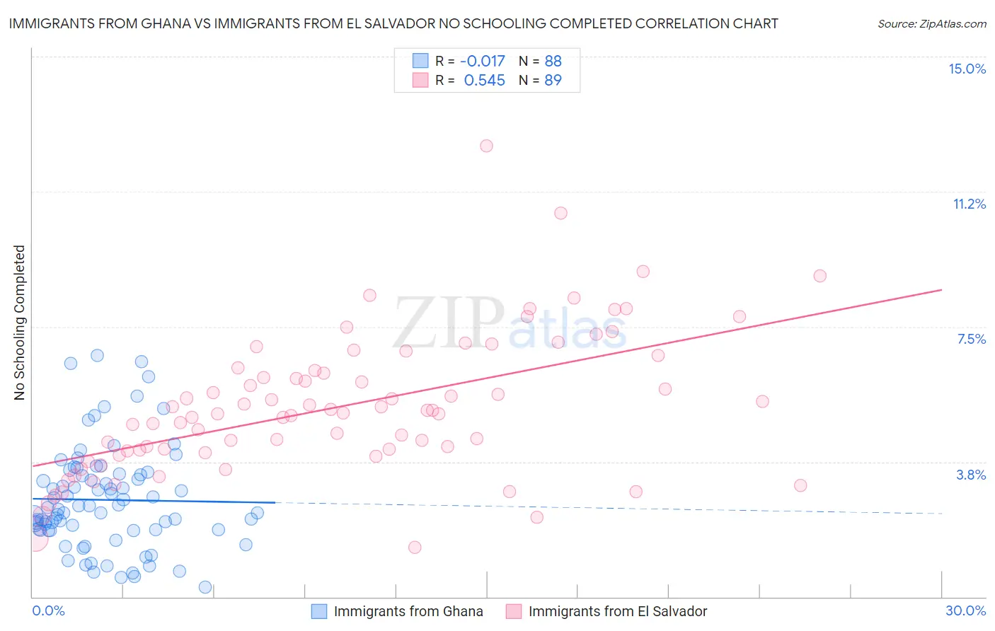 Immigrants from Ghana vs Immigrants from El Salvador No Schooling Completed