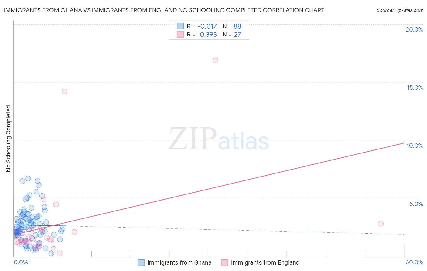 Immigrants from Ghana vs Immigrants from England No Schooling Completed