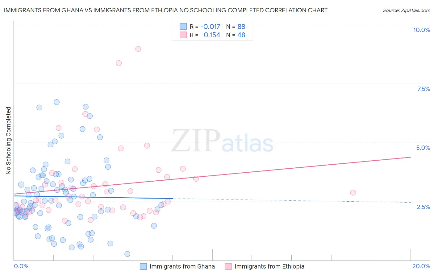 Immigrants from Ghana vs Immigrants from Ethiopia No Schooling Completed