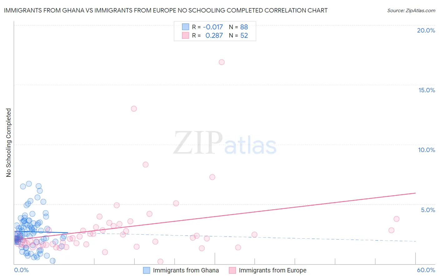 Immigrants from Ghana vs Immigrants from Europe No Schooling Completed