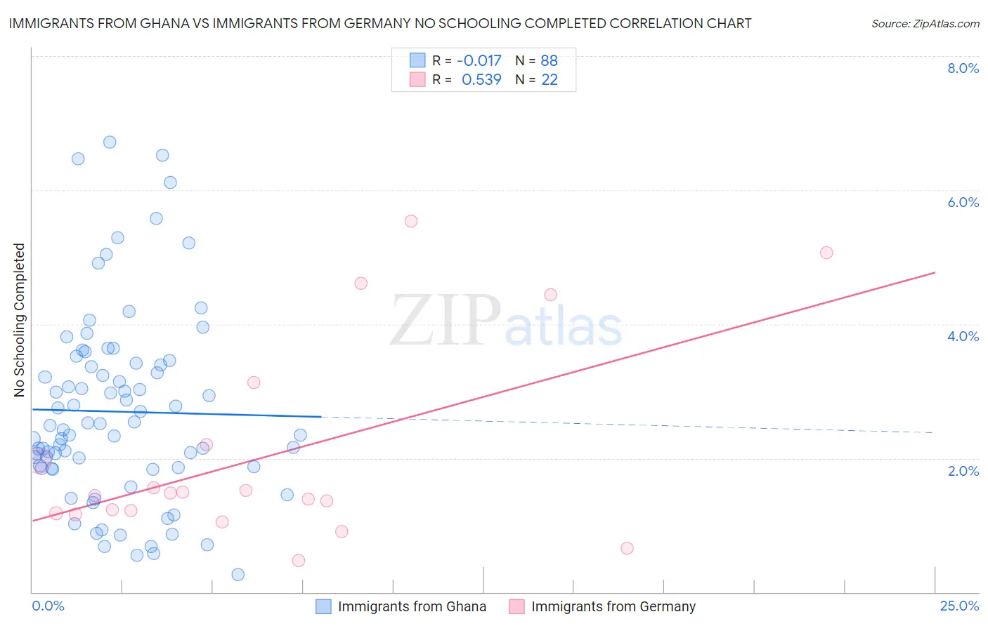 Immigrants from Ghana vs Immigrants from Germany No Schooling Completed
